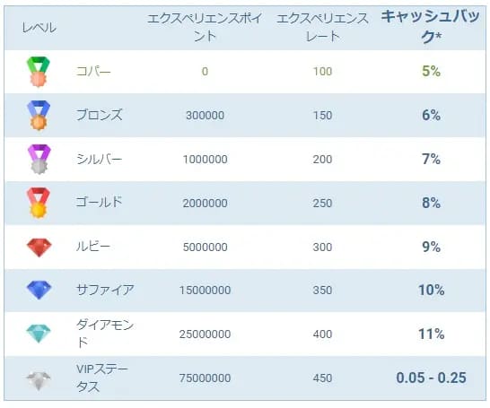 ワンバイベット ボーナス 使い方